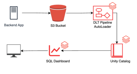 Example Databricks solution. A backend app writes data to an S3 bucket and is ingested with Databricks Delta Live Tables (DLT). Data is cataloged in Unity Catalog and BI dashboards are created in the same unified data intelligence platform as well.