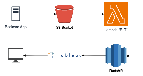 Redshift example solution. A backend app writes data to an S3 bucket which triggers a Lambda function that writes to Redshift; Business Intelligence dashboards are created with Tableau connected to Redshift.